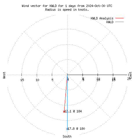 Wind vector chart