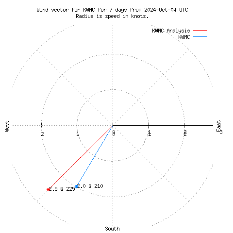 Wind vector chart for last 7 days