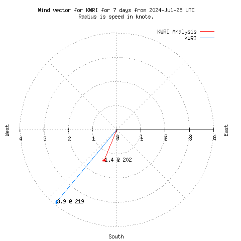 Wind vector chart for last 7 days