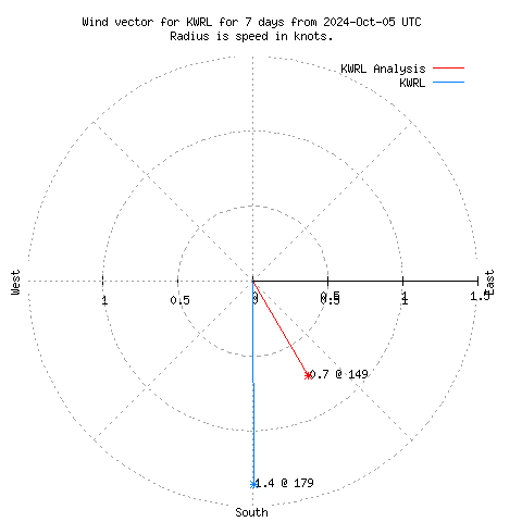 Wind vector chart for last 7 days