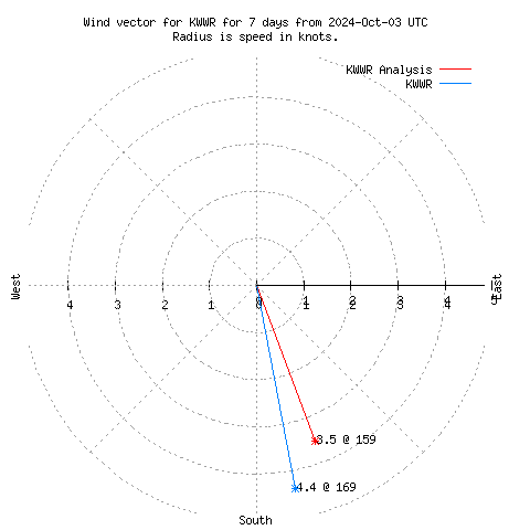 Wind vector chart for last 7 days