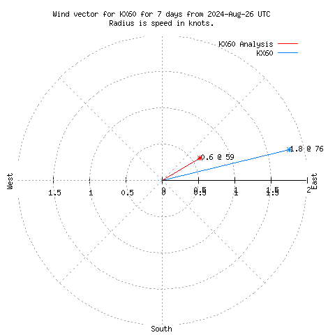 Wind vector chart for last 7 days