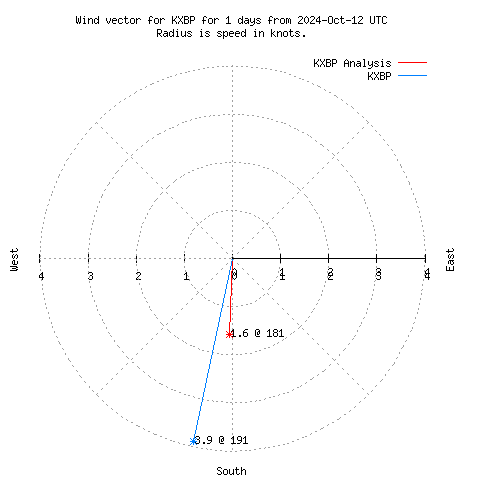 Wind vector chart