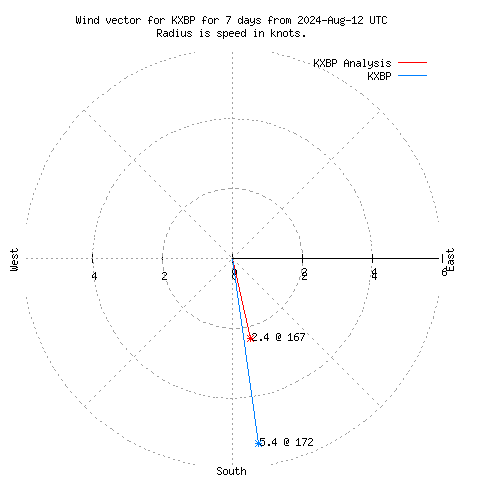 Wind vector chart for last 7 days