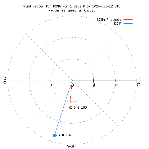 Wind vector chart