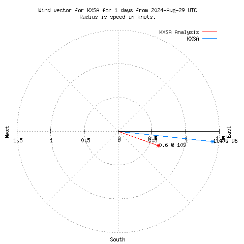 Wind vector chart