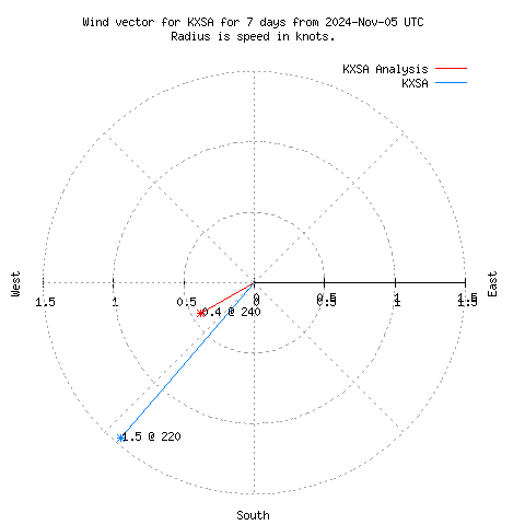 Wind vector chart for last 7 days