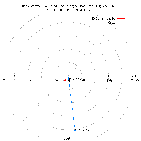 Wind vector chart for last 7 days