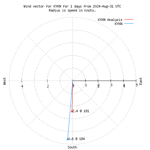 Wind vector chart