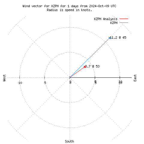 Wind vector chart