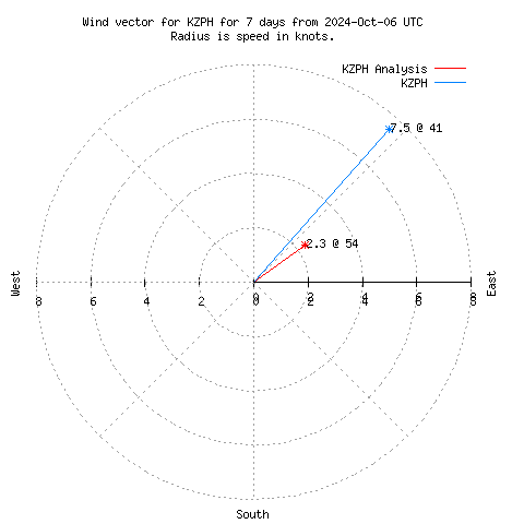 Wind vector chart for last 7 days