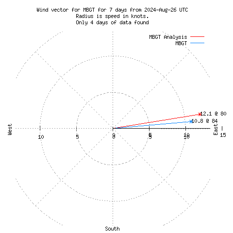 Wind vector chart for last 7 days