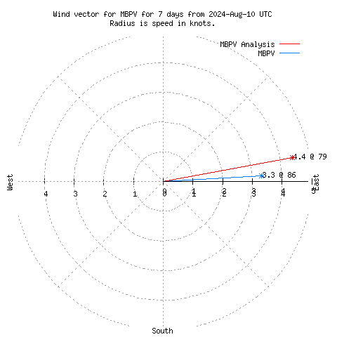 Wind vector chart for last 7 days