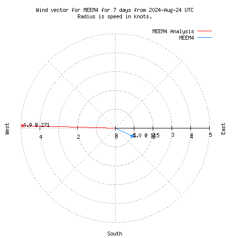 Wind vector chart for last 7 days