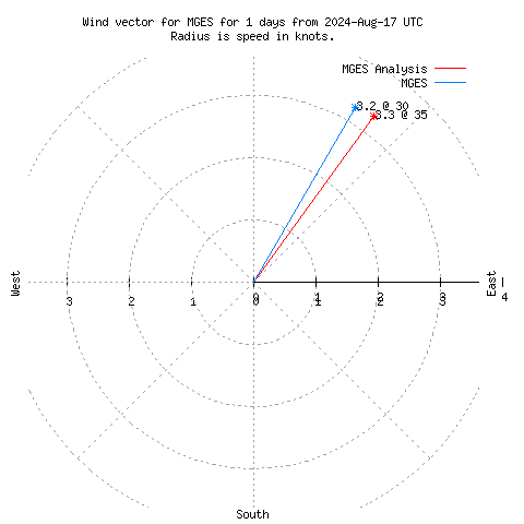 Wind vector chart