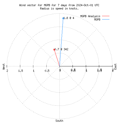 Wind vector chart for last 7 days