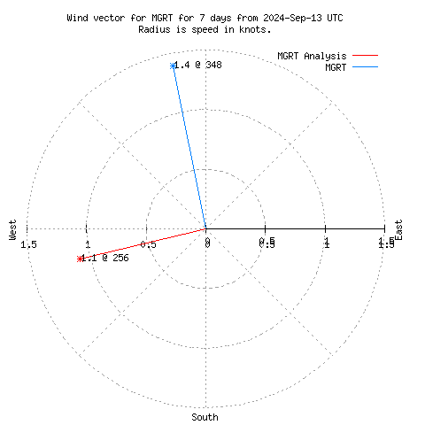 Wind vector chart for last 7 days