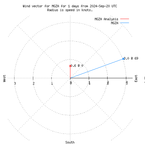 Wind vector chart