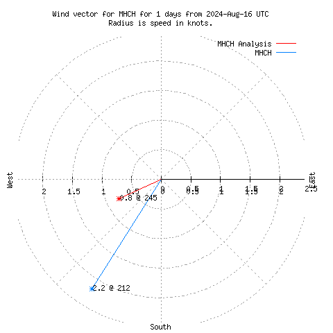 Wind vector chart