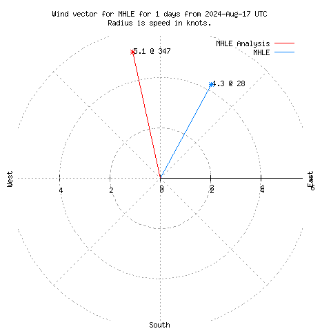 Wind vector chart