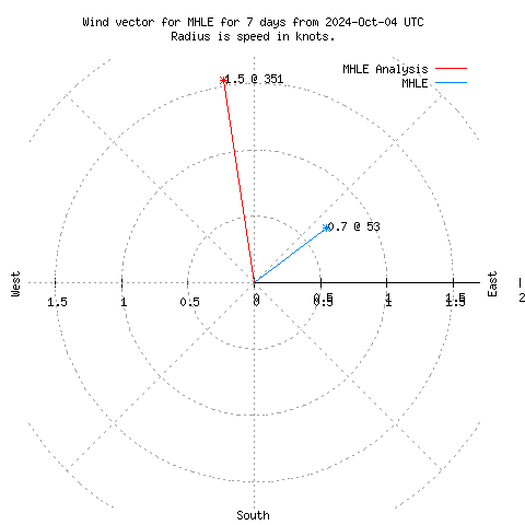 Wind vector chart for last 7 days