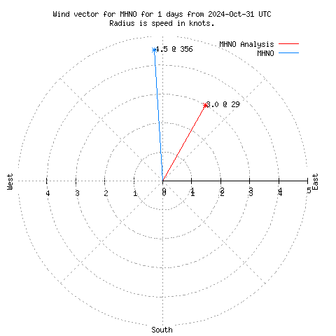 Wind vector chart