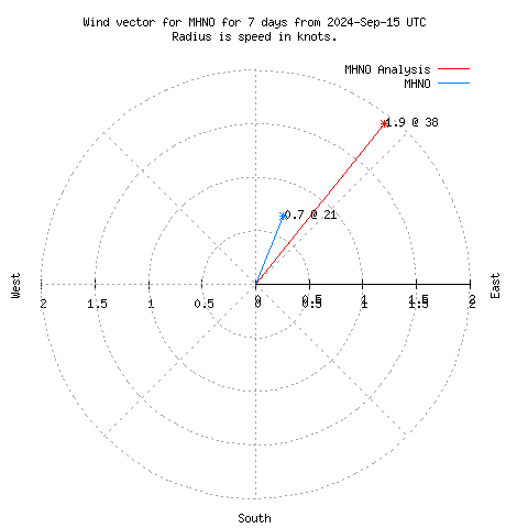 Wind vector chart for last 7 days