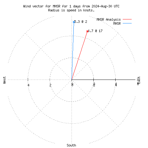 Wind vector chart