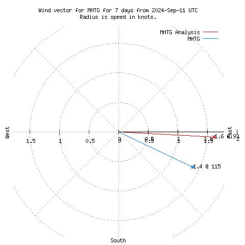 Wind vector chart for last 7 days