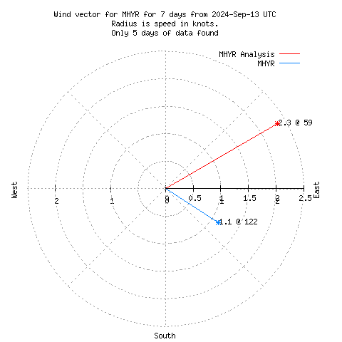 Wind vector chart for last 7 days