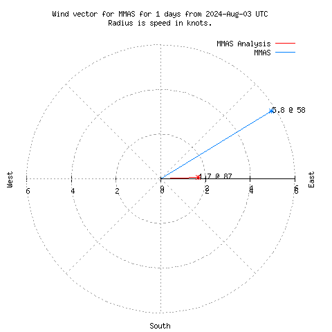 Wind vector chart