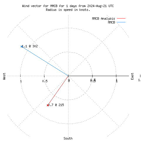 Wind vector chart