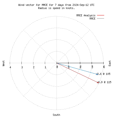 Wind vector chart for last 7 days