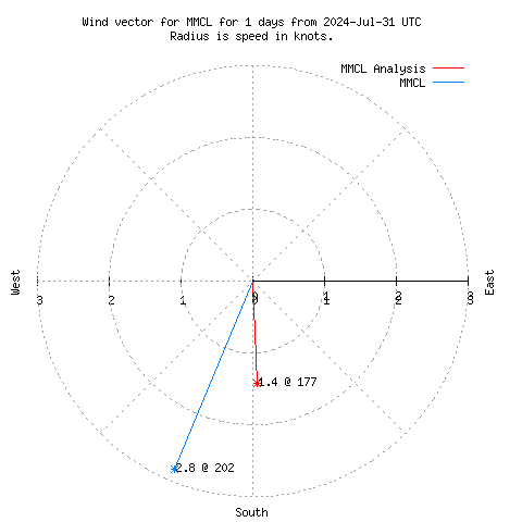 Wind vector chart