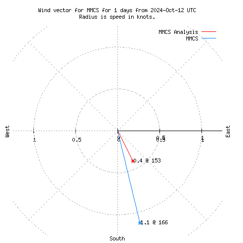 Wind vector chart