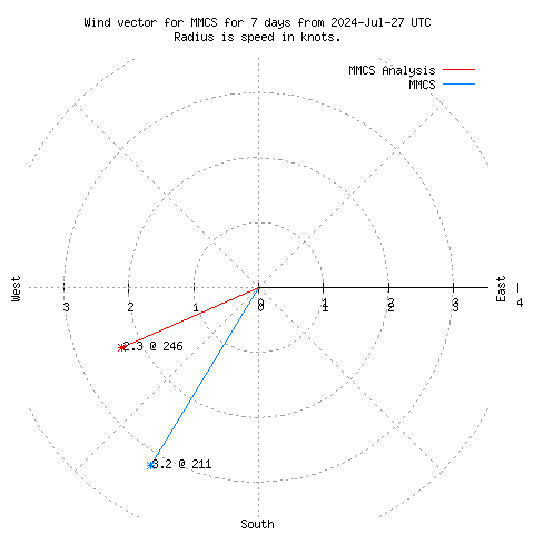 Wind vector chart for last 7 days