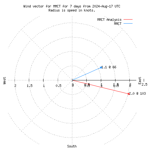 Wind vector chart for last 7 days