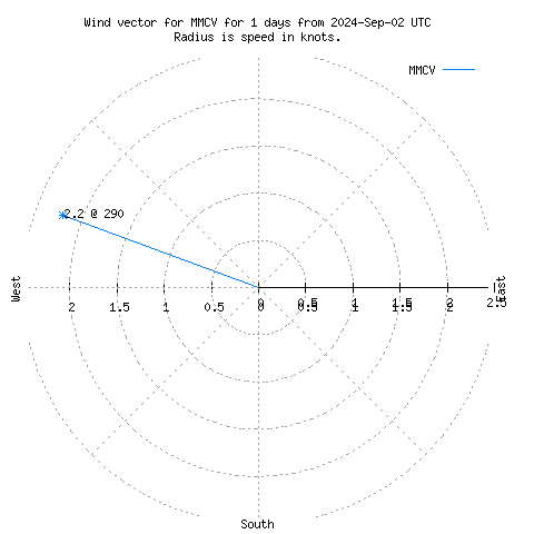 Wind vector chart