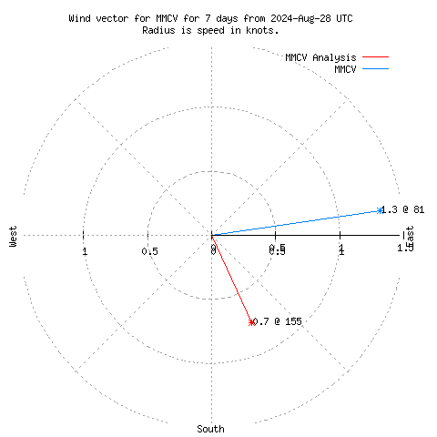 Wind vector chart for last 7 days