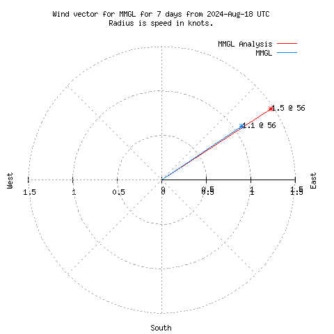 Wind vector chart for last 7 days