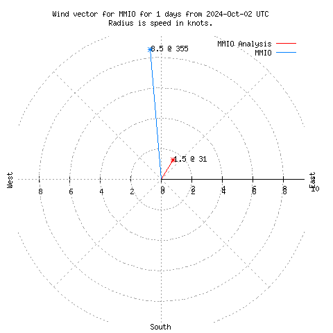 Wind vector chart