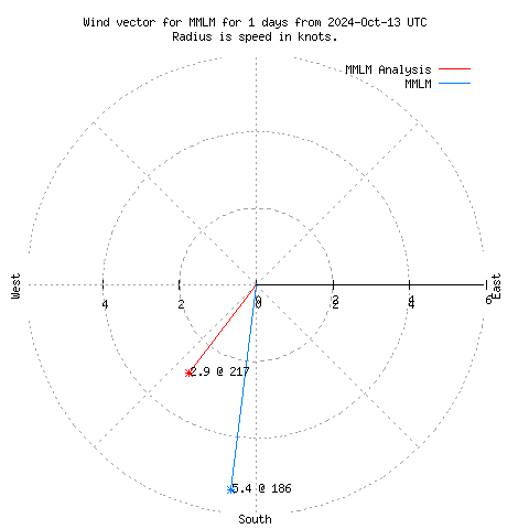 Wind vector chart