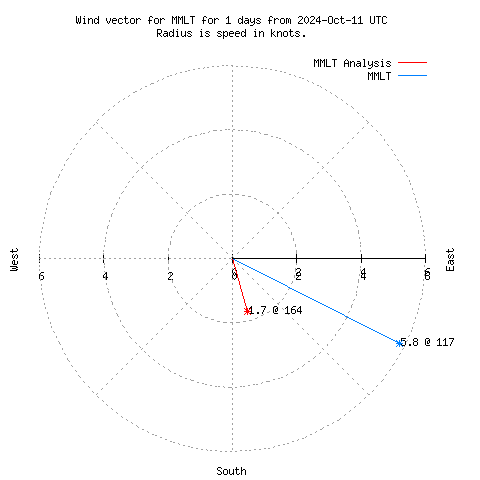 Wind vector chart