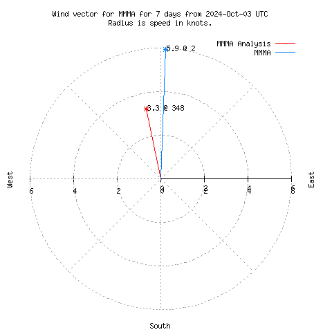 Wind vector chart for last 7 days