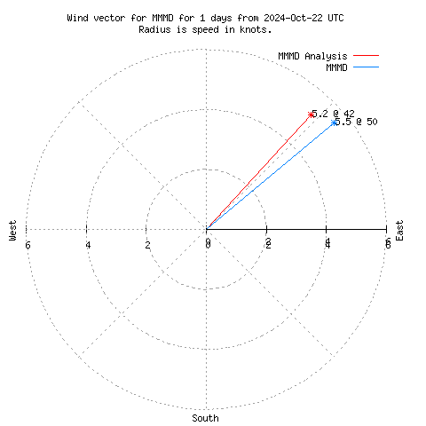 Wind vector chart