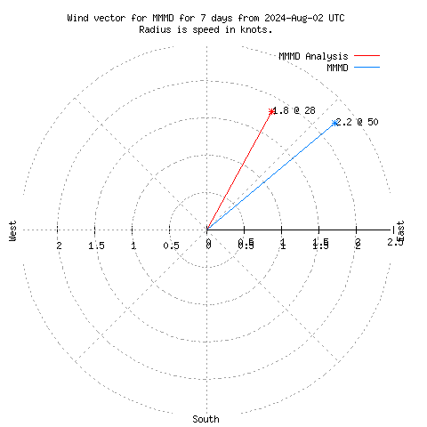 Wind vector chart for last 7 days