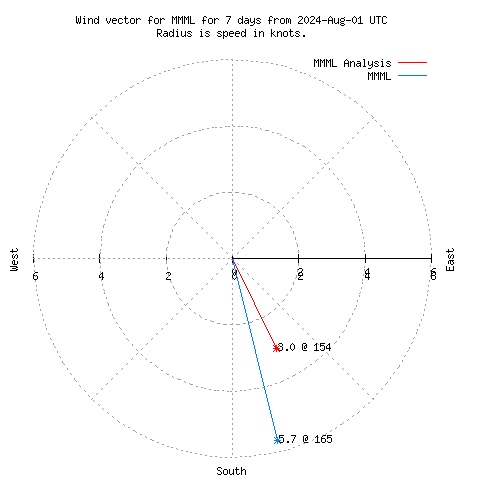 Wind vector chart for last 7 days