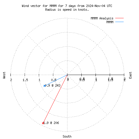 Wind vector chart for last 7 days