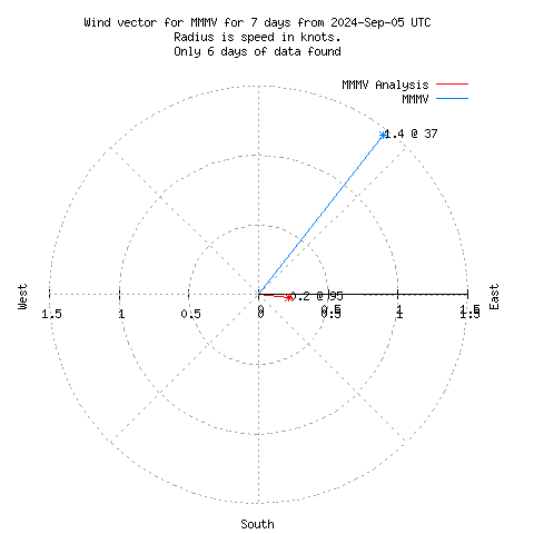 Wind vector chart for last 7 days