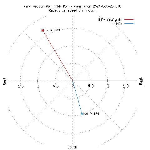 Wind vector chart for last 7 days